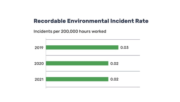 Recordable Environmental Incident Rate - Page 1