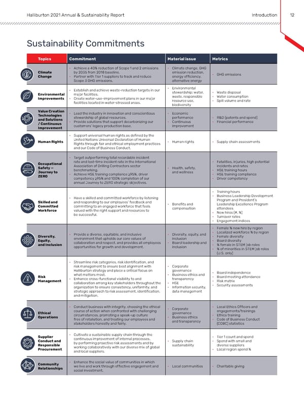 Annual & Sustainability Report | Halliburton - Page 11