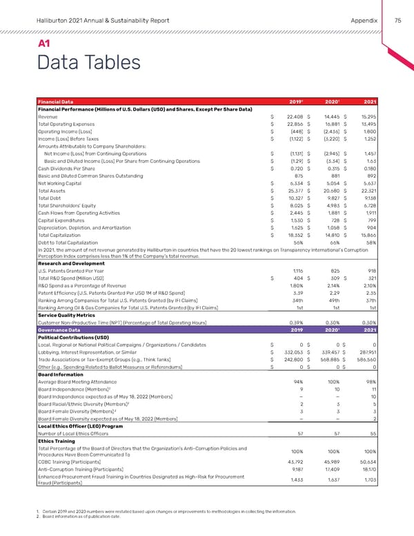 Annual & Sustainability Report | Halliburton - Page 74