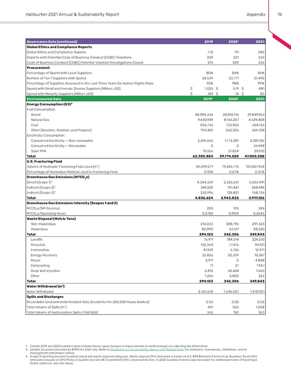 Annual & Sustainability Report | Halliburton - Page 75