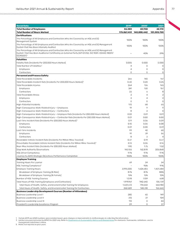 Annual & Sustainability Report | Halliburton - Page 76