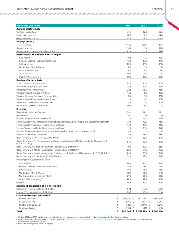 Annual & Sustainability Report | Halliburton - Page 77