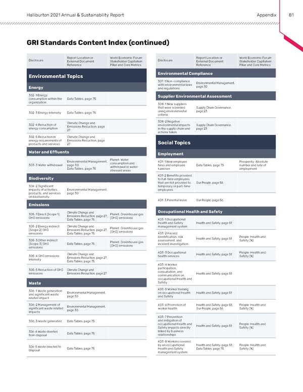 Annual & Sustainability Report | Halliburton - Page 80