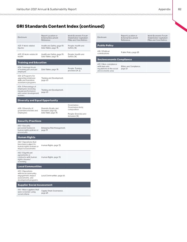 Annual & Sustainability Report | Halliburton - Page 81