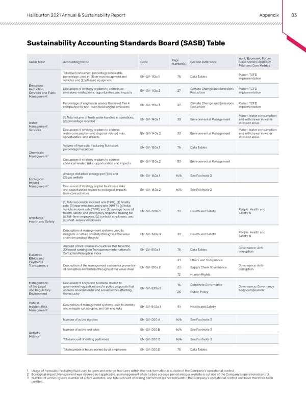 Annual & Sustainability Report | Halliburton - Page 82